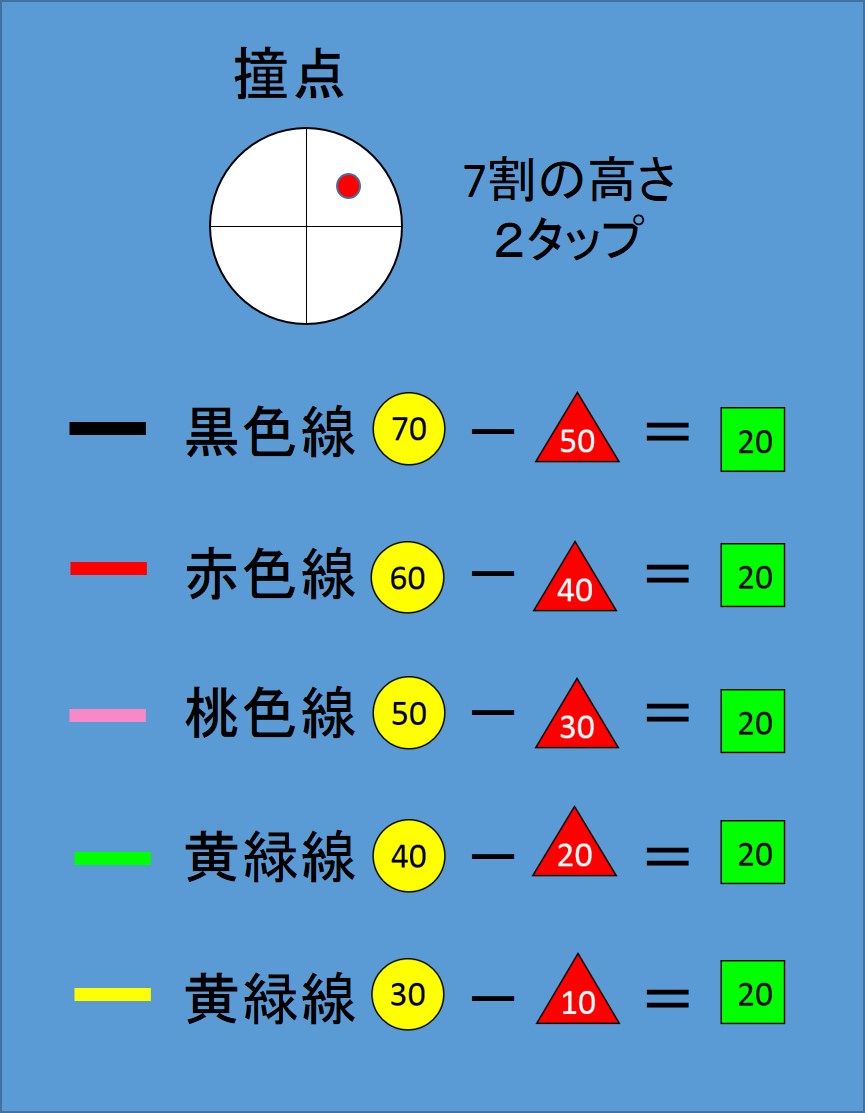 一般的なファイブ＆ハーフシステムの計算例
