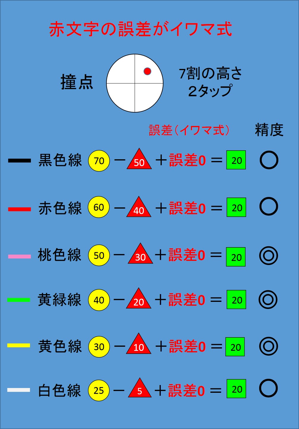 イワマ式 第3クッション20付近を狙う場合の誤差表